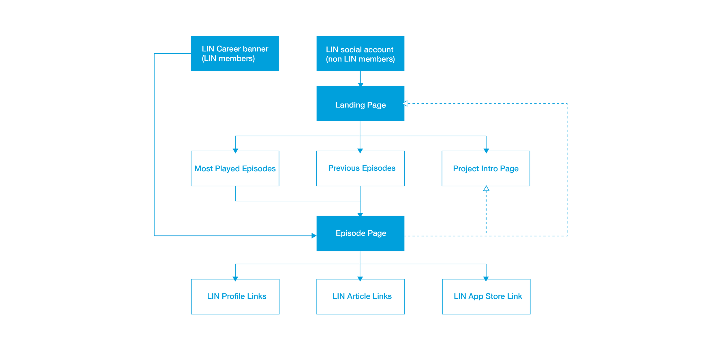 SITEMAP AND UI FLOW-01.png