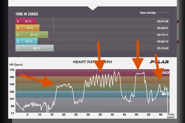 Get familiar with variable cardio session, even if it’s done in one 60 minutes workout.