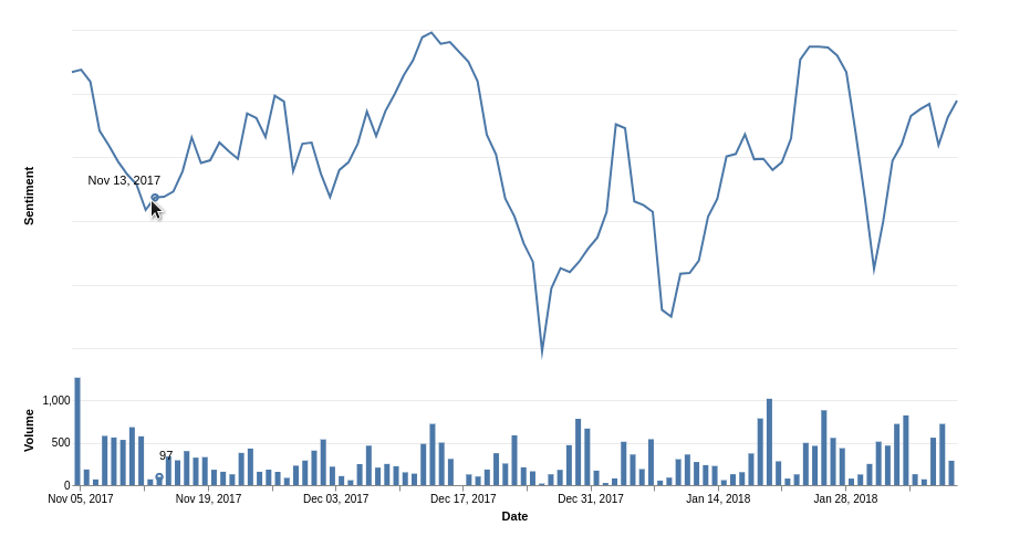 Note the drop in Apple's net sentiment around Dec 21st, when the news about artificial slowing down broke.