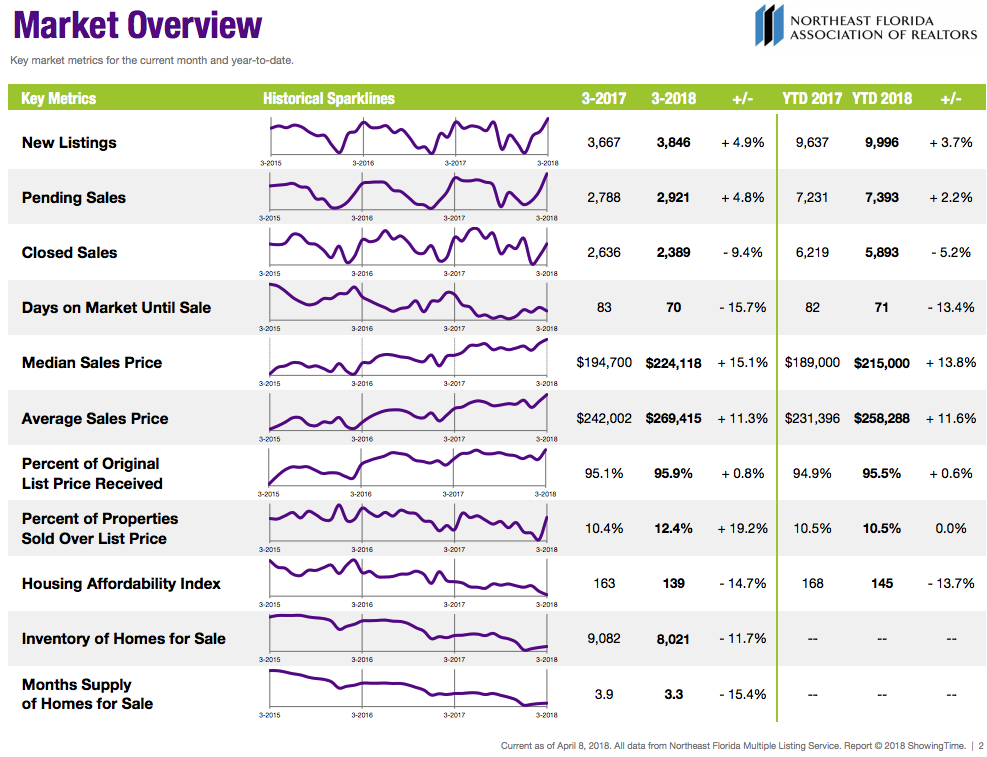 Market Stats Overview - Current as of April 15th, 2018