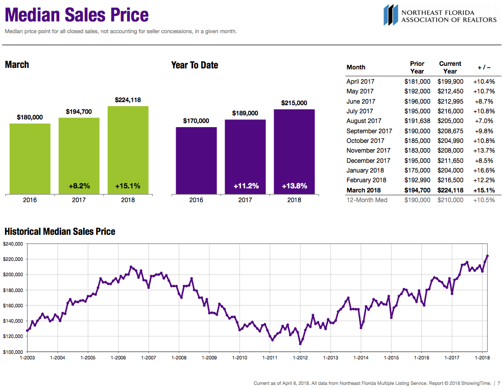 Median Sales Price - Current as of April 15th, 2018
