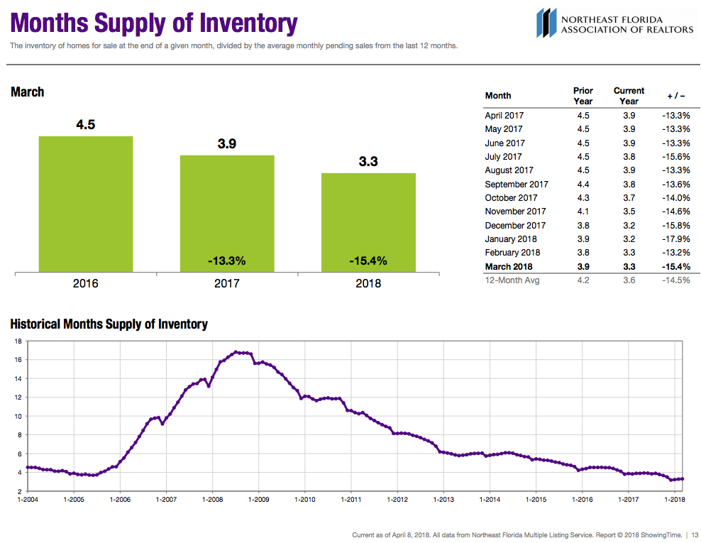 Months Supply of Inventory - Current as of April 15th, 2018