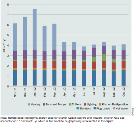 Figure SEQ Figure \* ARABIC 1 . Site energy use by end use, Nov.2011-Oct.2012. Courtesy of Arup.
