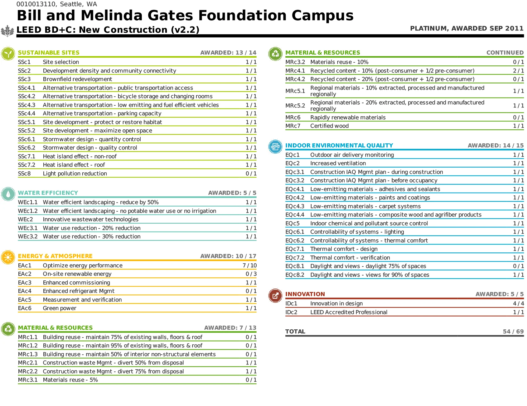 Figure 7. LEED Platinum Score. Courtesy of LEED.