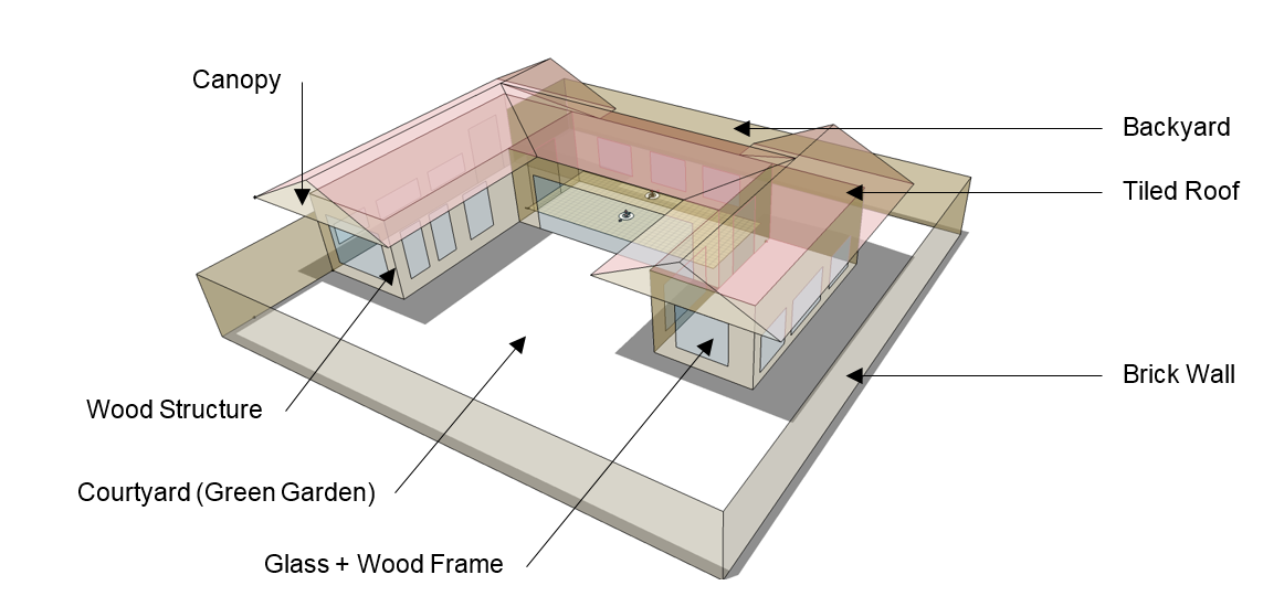 Basic model in OpenStudio (+Energy Plus).