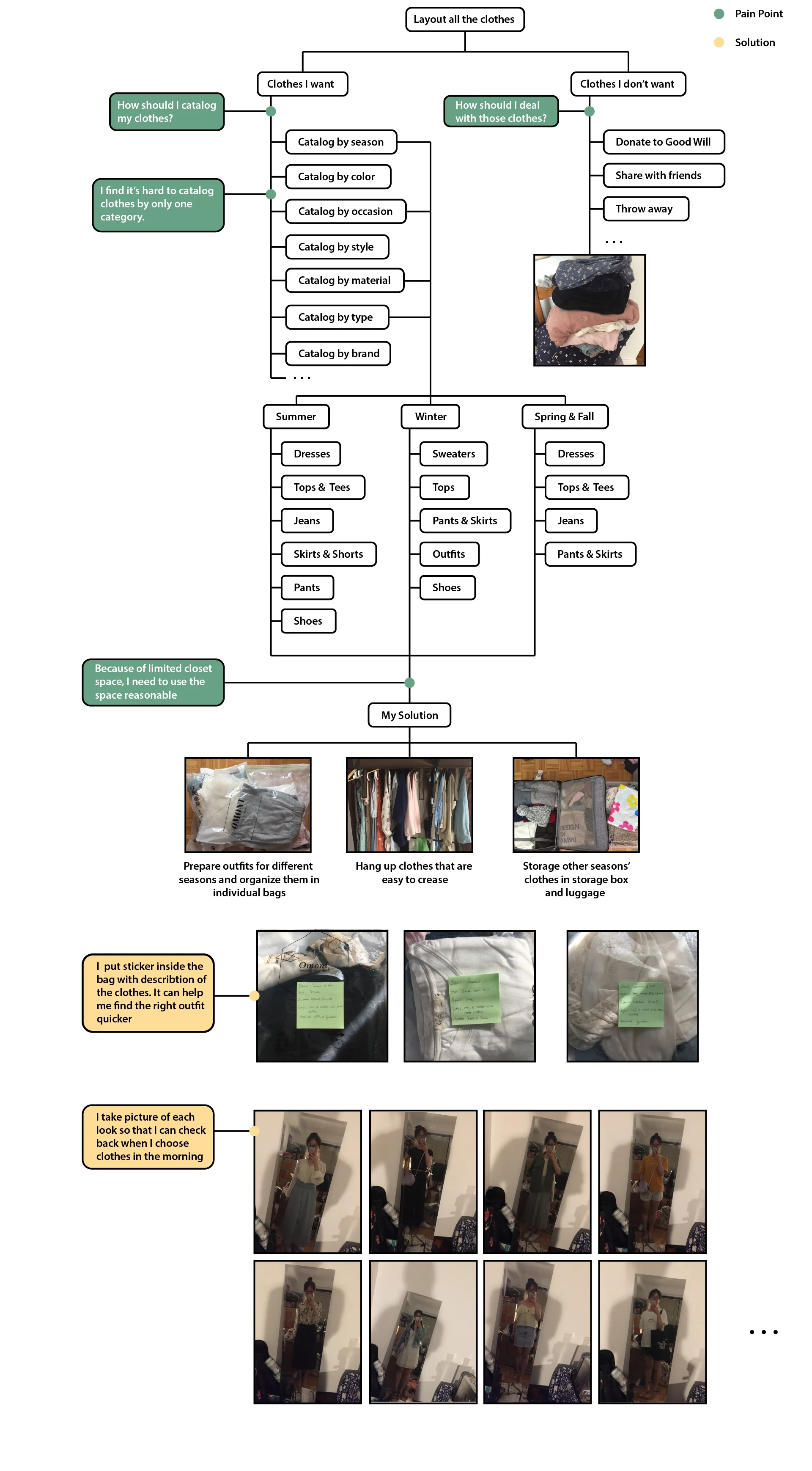Clothes Catalog Map