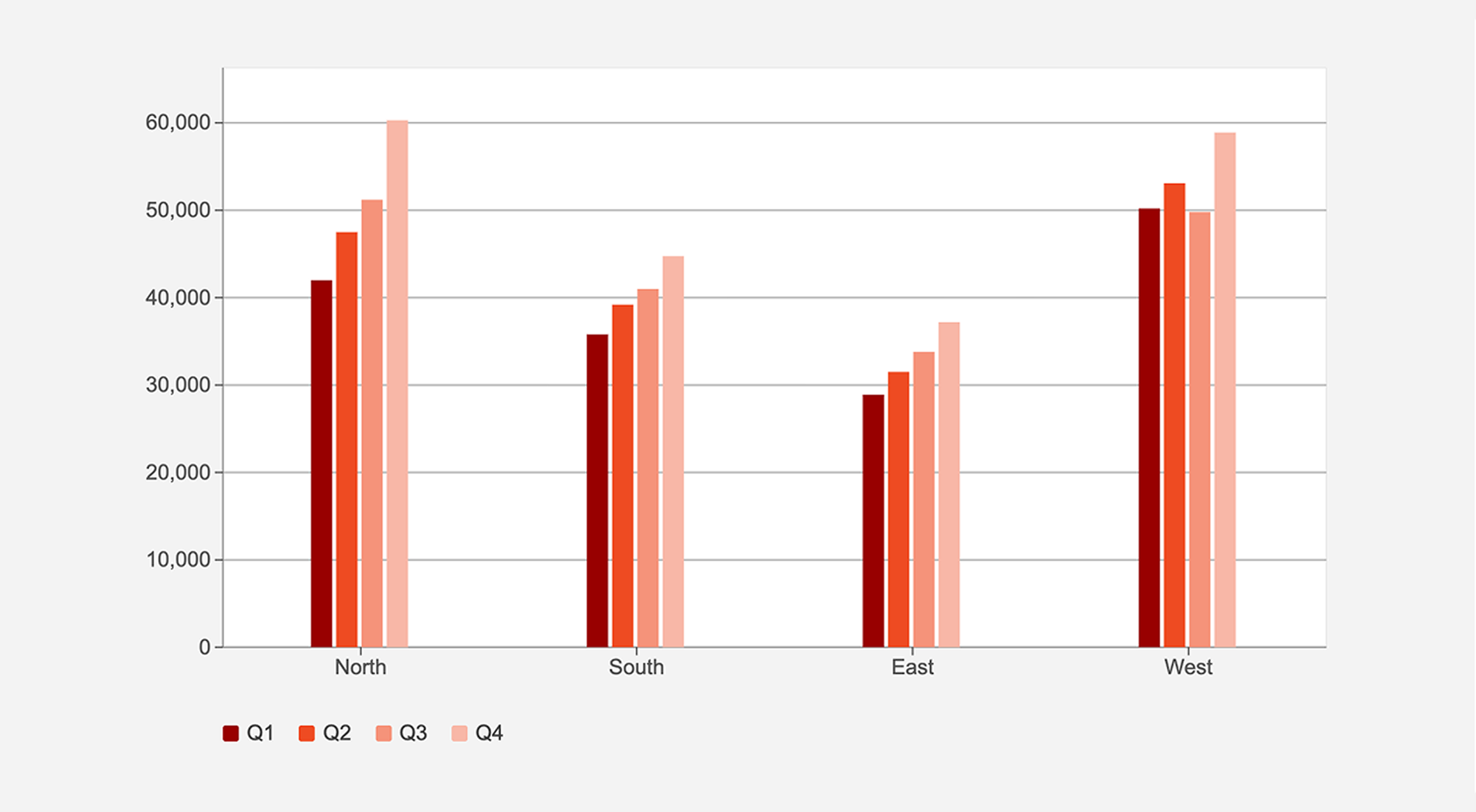 Bar chart showing data divided into four quarters (Q1, Q2, Q3, Q4) across four regions (North, South, East, West), with varying heights indicating different values.