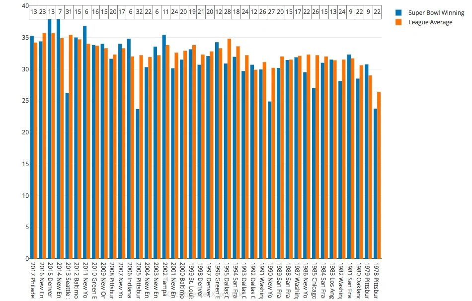 T stat: -1.67 Winner mean/rank: 31.51 (17.95) League wide mean: 32.54 Highest winner/rank: 38.06 (2014 New England Patriots) Lowest winner/rank: 23.69 (32)