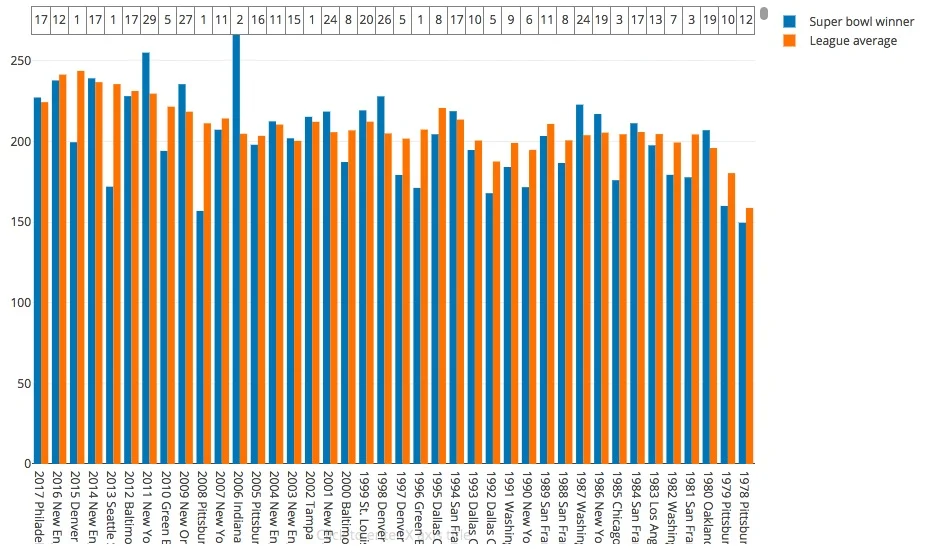 T stat: -1.43 Winner mean/rank: 202.16 (11.7) Average mean: 209.27 Best winner/rank: 149.63 (1978 Steelers) (12) Worst winner/rank: 269.25 (2006 Colts)