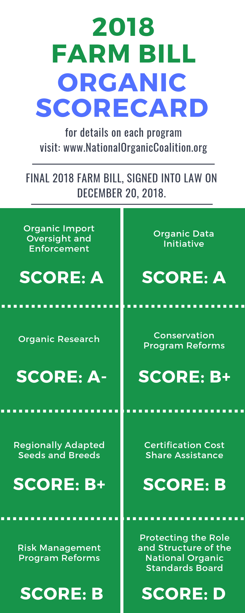NOC Final Farm Bill Score Card — National Organic Coalition