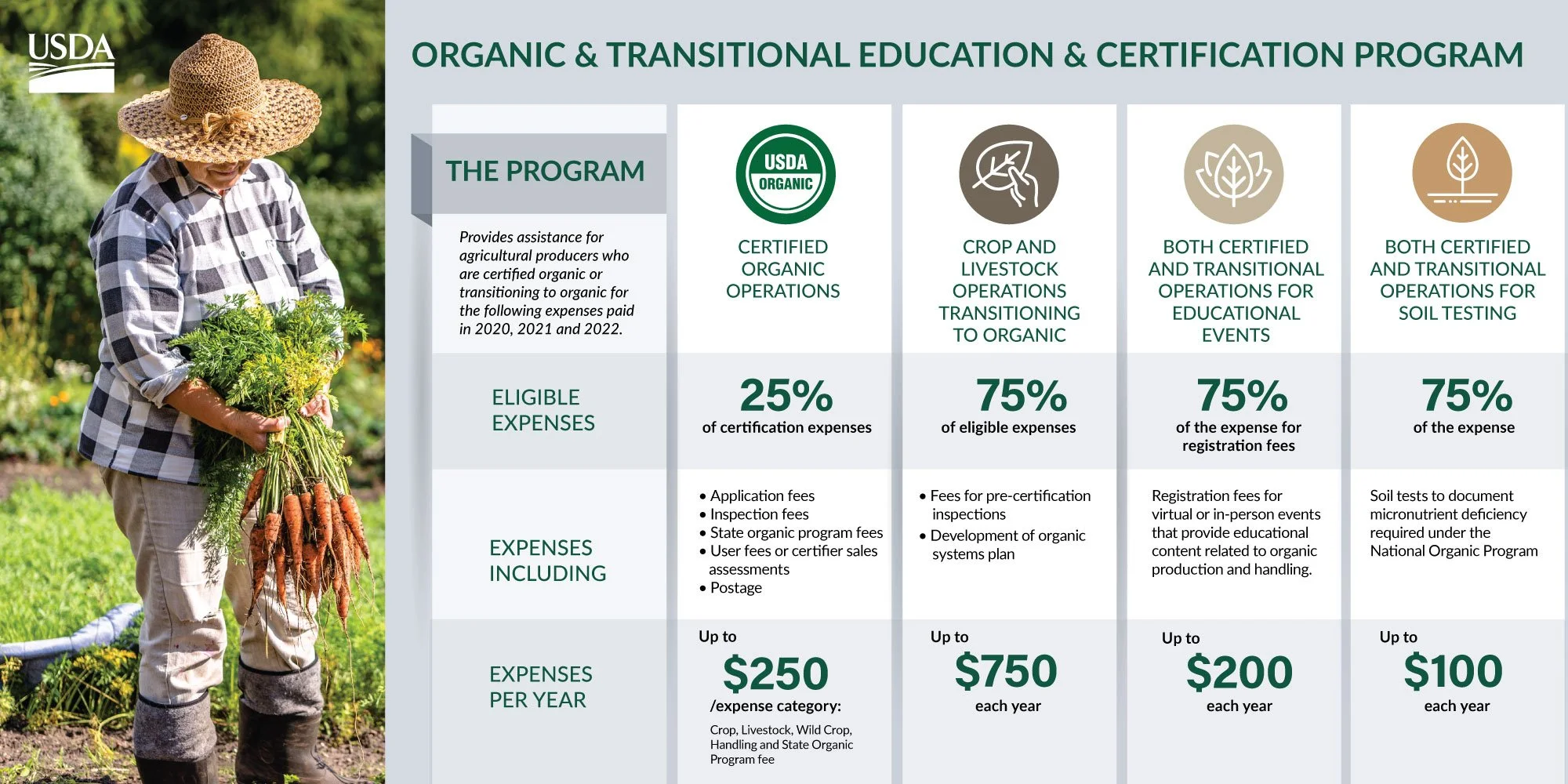 Don't Let Organic Farmers Leave $500 on the Table!