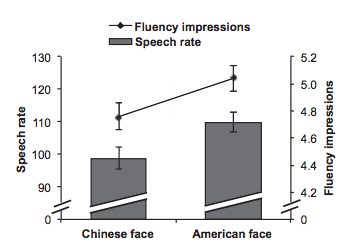 Fig 1. Looking at a Chinese face decreases English proficiency in Chinese Immigrants. That's quite the drop!
