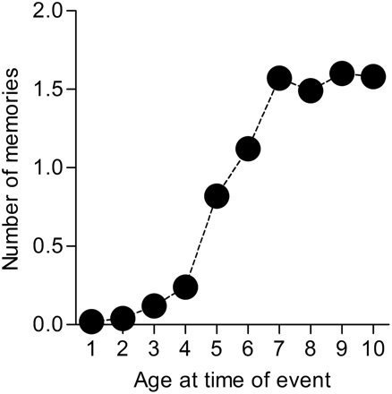 Source: Learn. Mem. 2012. 19: 423-433