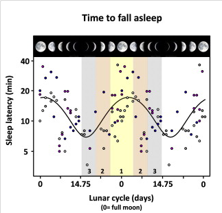 Figure 1 from the paper. Sleep latency = time it takes to fall asleep. Lovely correlation!