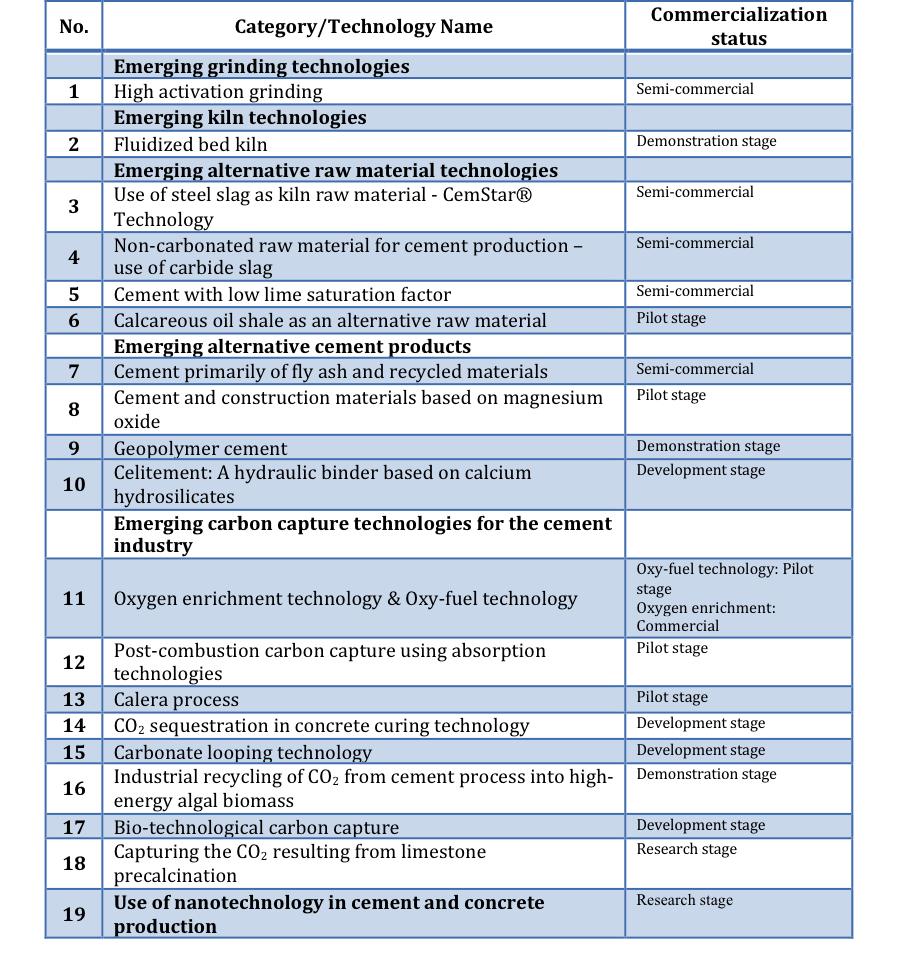 Table 1. Emerging energy-efficiency and CO2 emissions-reduction technologies for cement and concrete production (Hasanbeigi et al. 2012)