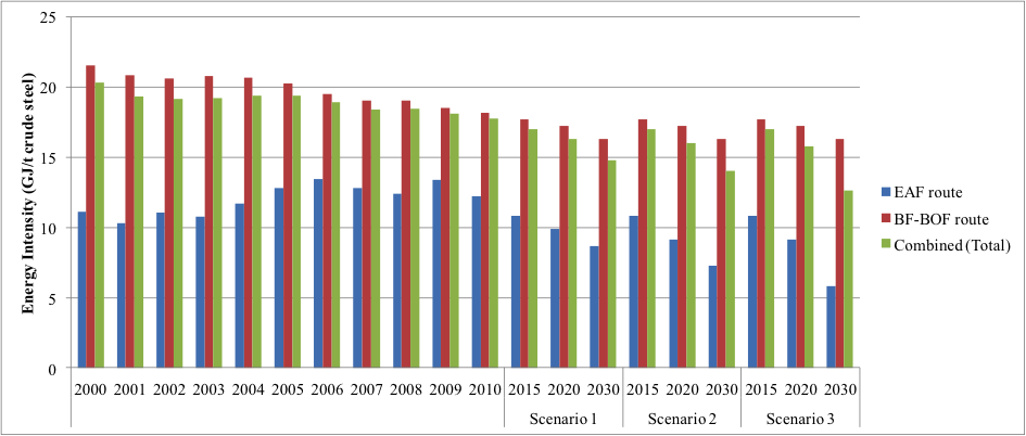 Structural Change in Chinese Steel Industry and Its Impact on Energy ...