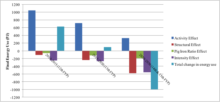 Structural Change in Chinese Steel Industry and Its Impact on Energy ...