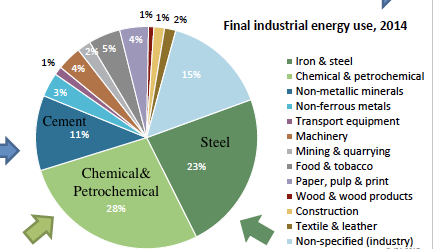 Figure 2. The share of different industry subsector from total industry use in the world in 2014 (IEA 2017a)