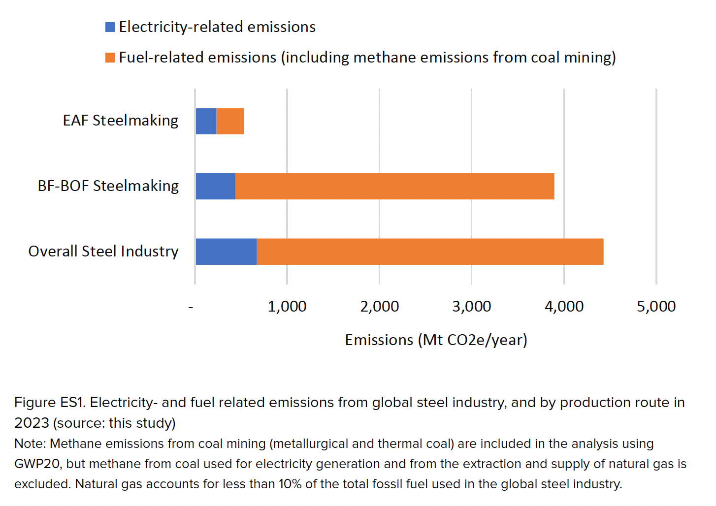 Steel Climate Impact 2025: An International Benchmarking of Energy and ...