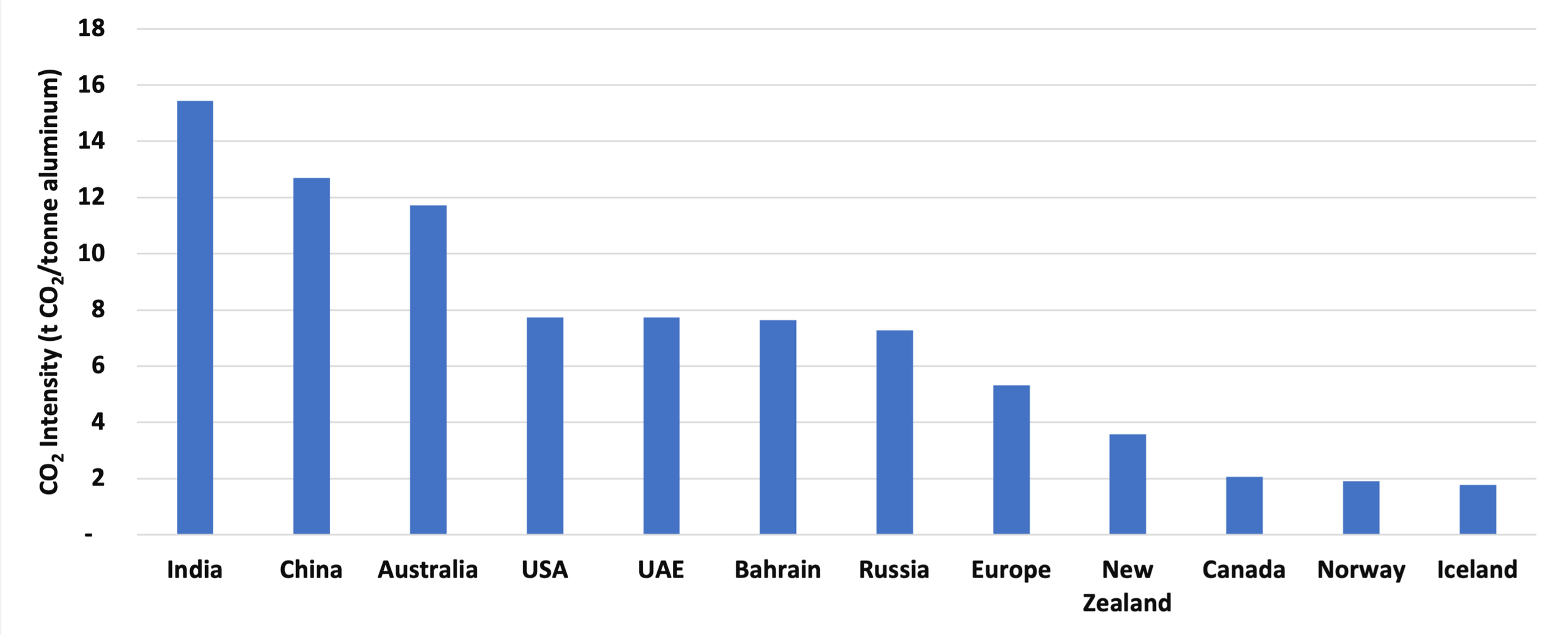 Cleanest and Dirtiest Countries for Primary Aluminum Production ...