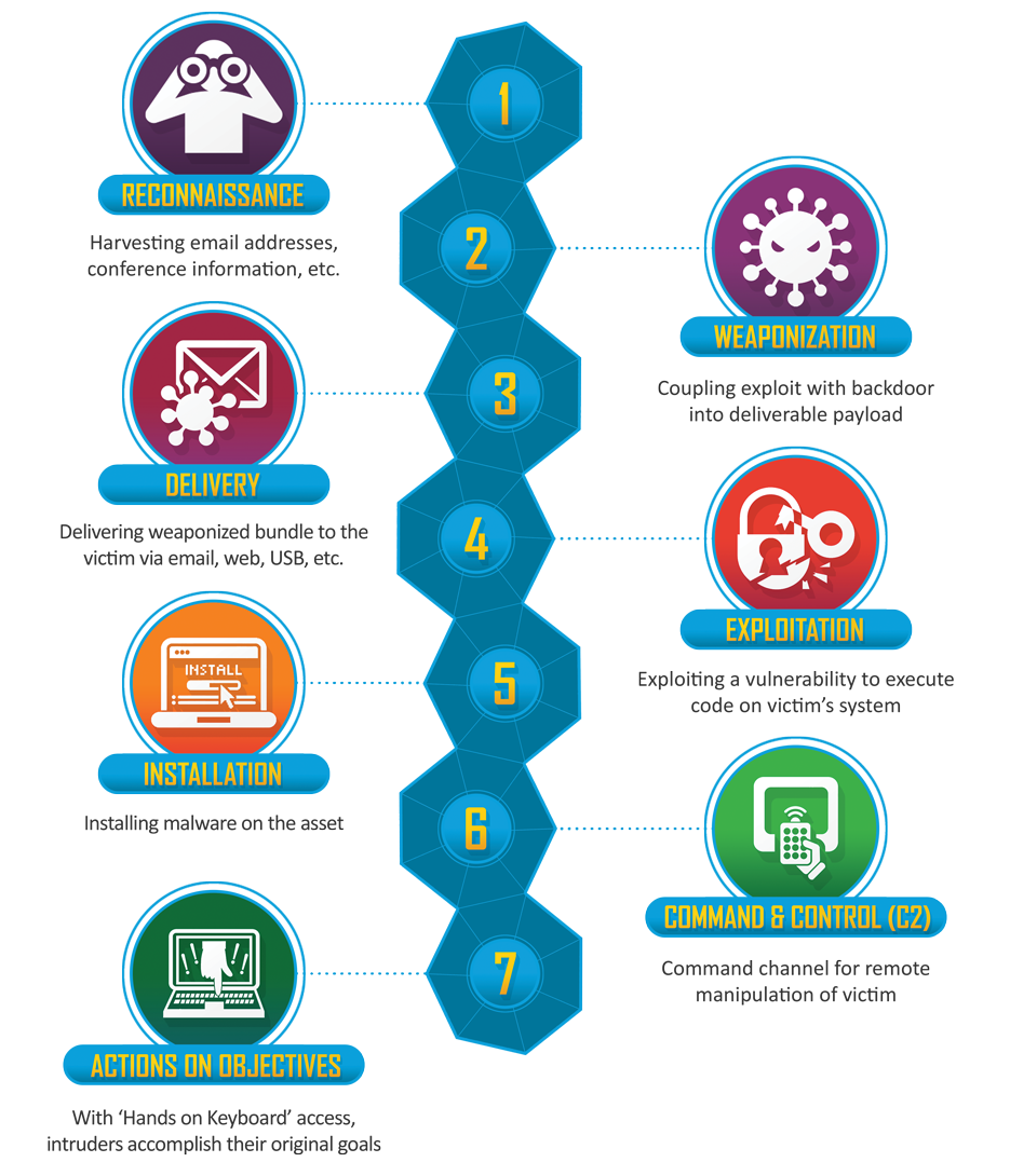 Lockheed Martin Cyber Kill Chain