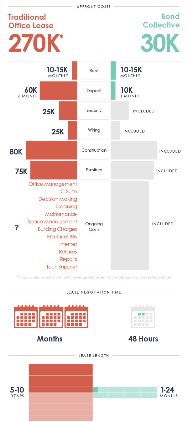 Infographic showing costs of traditional lease vs Bond Collective
