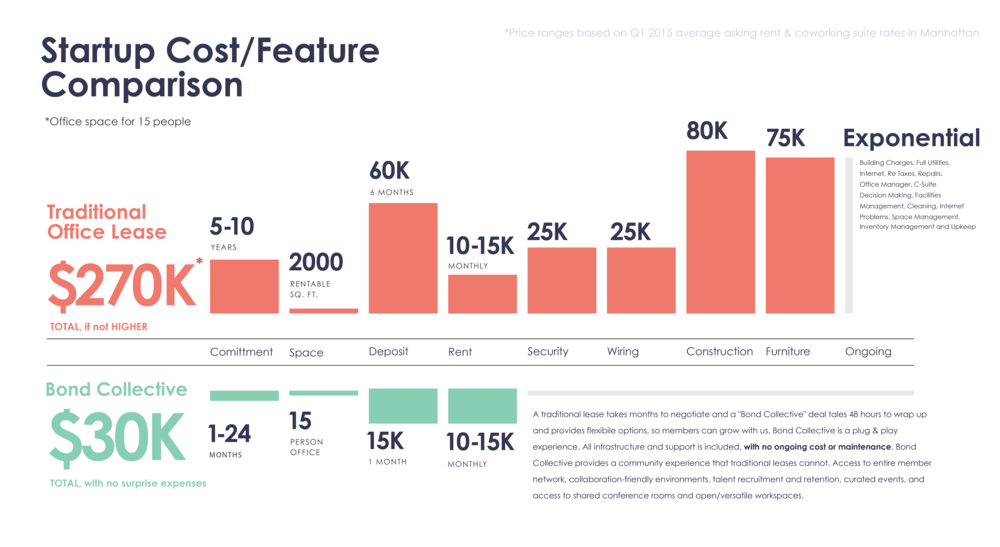 startup cost / feature comparison chart for temporary office spaces