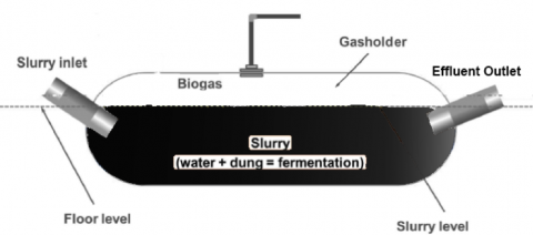 https://impactlabs.mit.edu/bag-biogas-digester