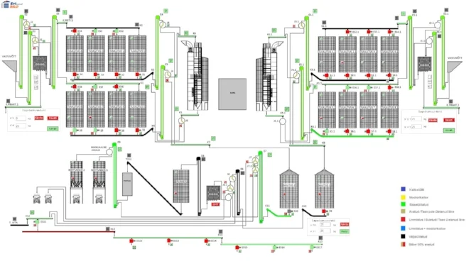 Silo control and monitoring system based on mangoes - project b - estonia The system has a total of 1243 datapoints and is quite similar to our first pilot project, but as this is a second one, there is much less overhead and extra points which the first system had, considering the Project B is much larger than A. Mango is only used for displaying the current states and switching on the devices. Modbus network consists of 45 devices with a communication speed 57600 bps with the poll duration varying around 1.2-1.5 s. As the site is much larger, the RS485 line is also much longer, which we have to take into account on the poll duration. read more here...