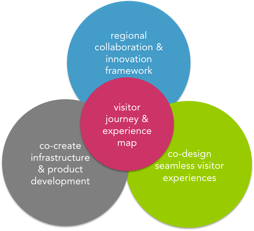 tourism innovation framework.png