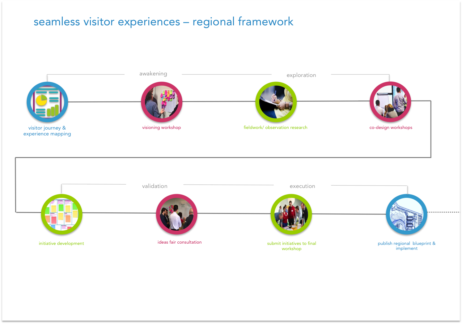 seamless visitor exp framework.png