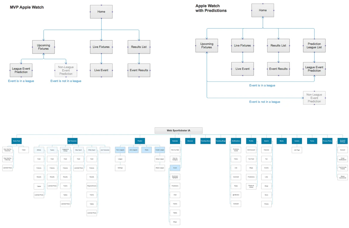 IA and userflow