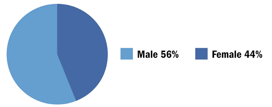Data collected in 2017