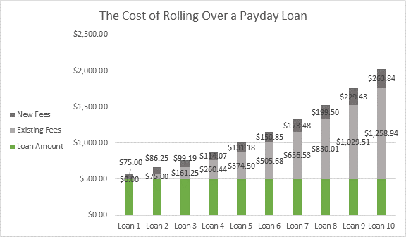 pay day advance lending options if you have low credit score