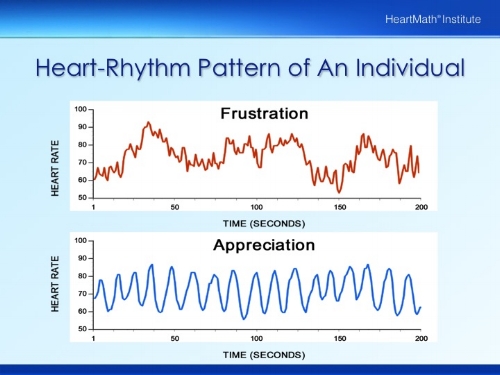 Source: HeartMath Institute
