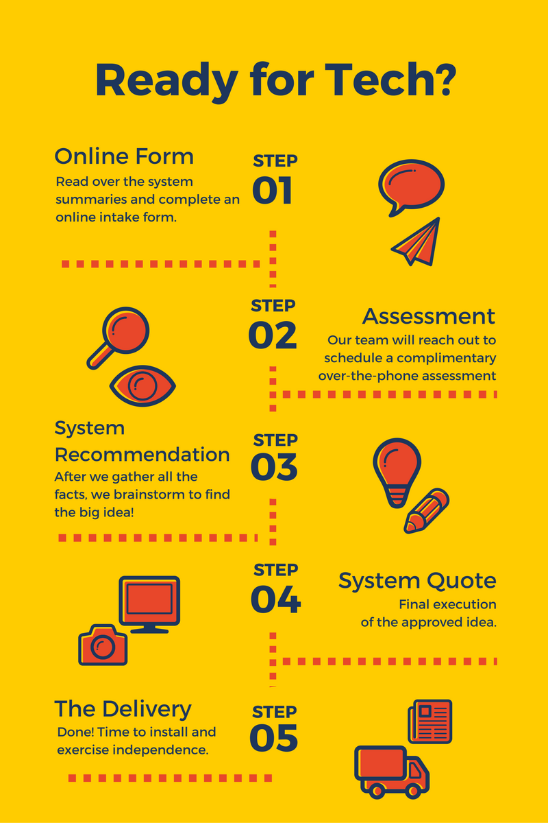  Ready for Tech? graphic shows Steps 1-5 of the  Simply Home process: Online Form, Assessment, System Recommendation, System Quote, and Delivery. More details on each step are given in the paragraph below. 