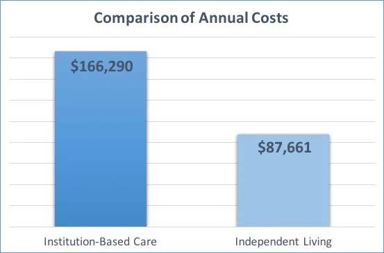  A chart showing two columns that compare annual costs. Institution-Based Care is shown as costing $166,290 per year, while Independent Living is shown as costing $87,661 per year. 