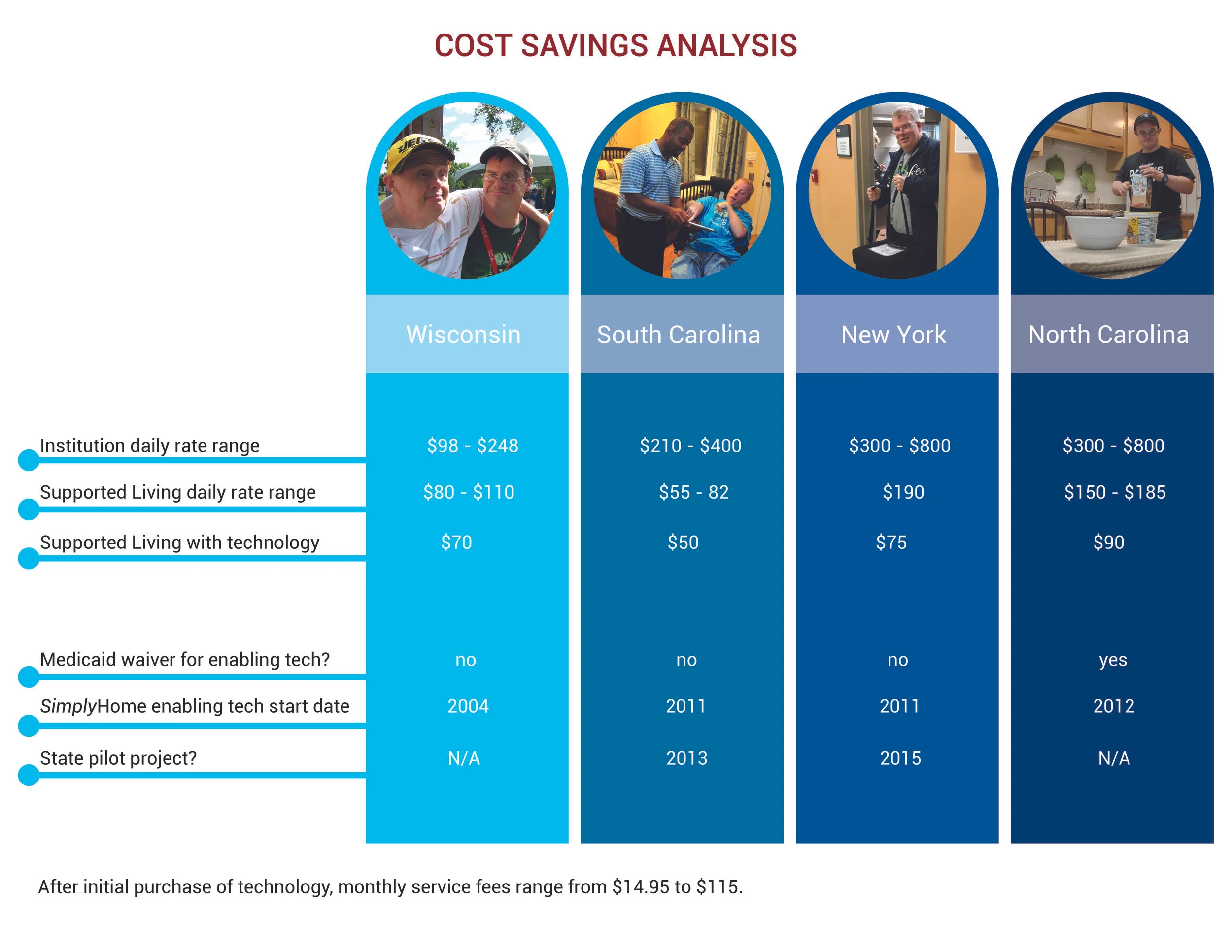  For a PDF version of this chart, go to: www.simply-home.com/states-policymakers-and-advocates 