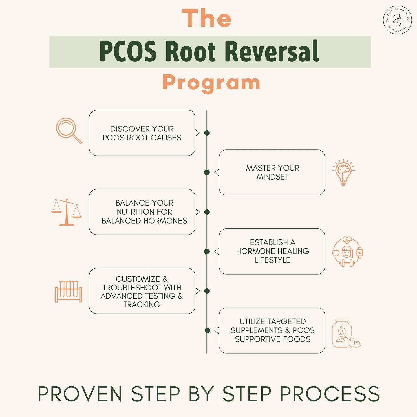 Enrollment for the PCOS Root Reversal Group Program is OPEN!

After enrolling an incredible group of women for our waitlist last week - the doors the the next round of the PCOS Root Reversal Program are open for the last time until Winter!

The PCOS 
