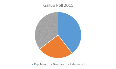 Gallup Poll 2015 1 Harrison.png