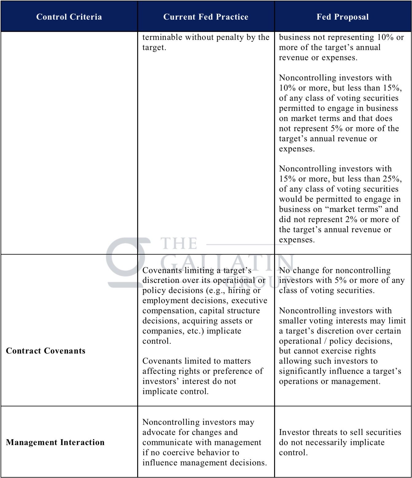If you have any questions concerning this chart or would like to submit comments on the Proposal, please e-mail or call your regular contact at The Gallatin Group . This article was originally published in FinReg Alert , a Tradeweb publication .