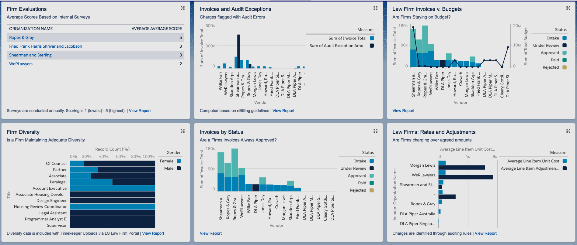 Gain Visibility Into KPIs, even from a smartphone