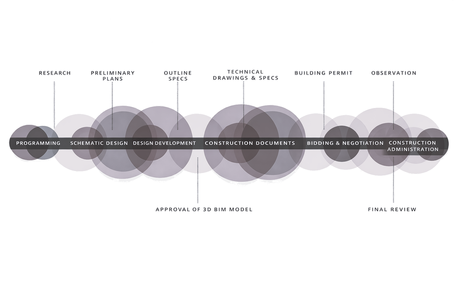 Architectural Design Process
