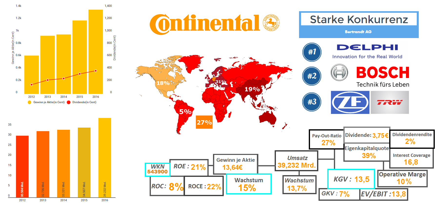 Continental AG