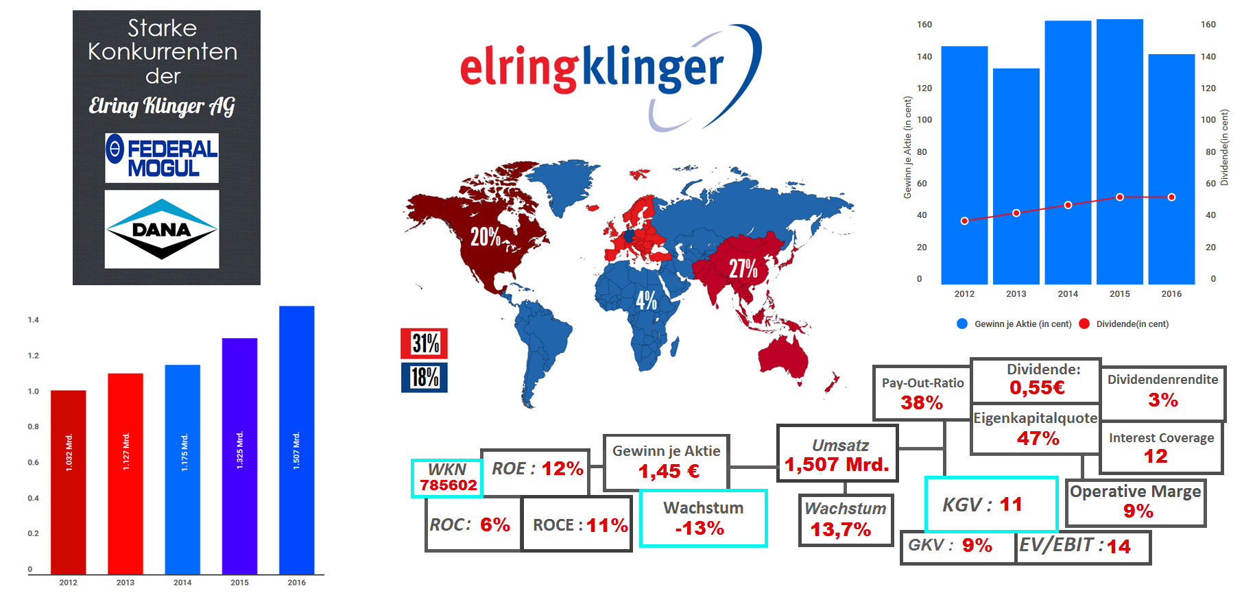 Elring Klinger AG
