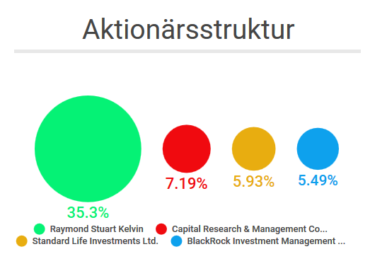 Aktionärsstruktur.PNG