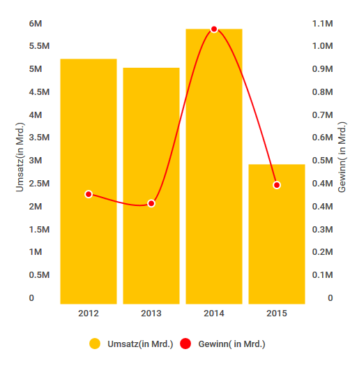 Umsatz und Gewinn Tegna.PNG