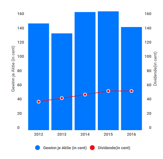 Dividende und EPS Erling Klinger.PNG