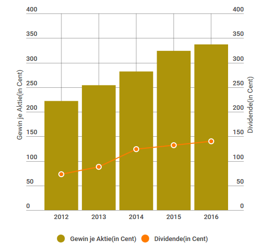 Gewinn und Dividend.PNG