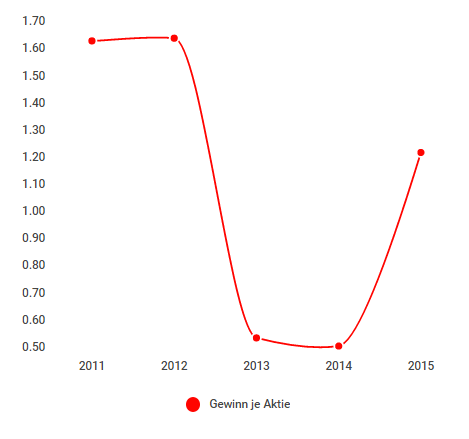 Gewinn je Aktie.PNG